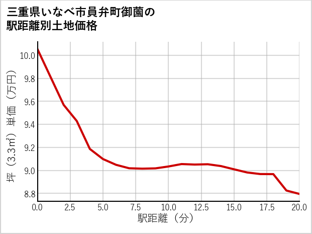 三重県いなべ市員弁町御薗の徒歩距離別の土地坪単価