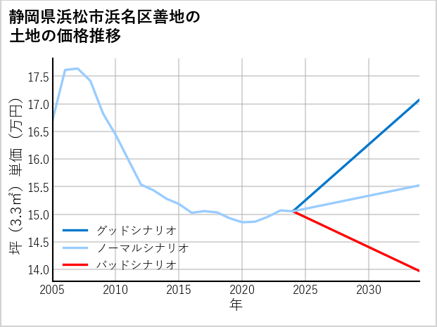 静岡県浜松市浜名区善地の土地価格推移