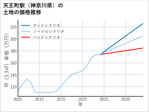 天王町駅（神奈川県）の土地価格推移