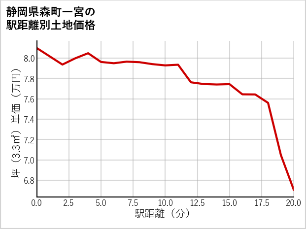 静岡県森町一宮の徒歩距離別の土地坪単価