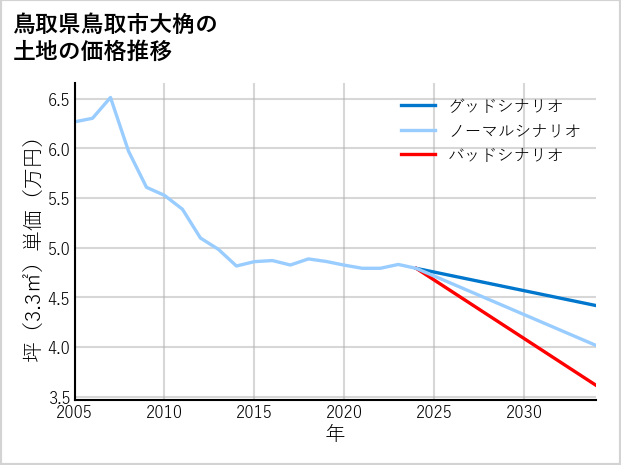 鳥取県鳥取市大桷の土地価格推移