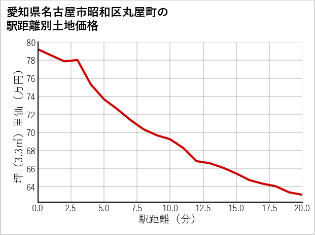 愛知県名古屋市昭和区丸屋町の徒歩距離別の土地坪単価