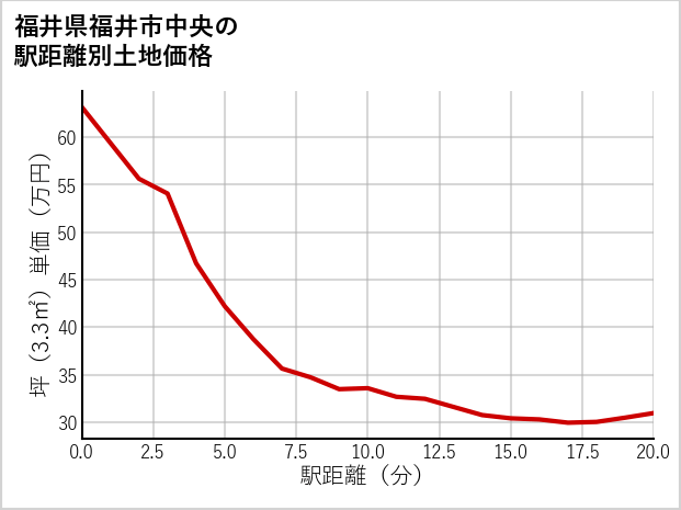 福井県福井市中央の徒歩距離別の土地坪単価