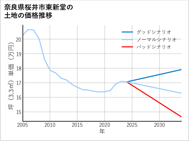 奈良県桜井市東新堂の土地価格推移