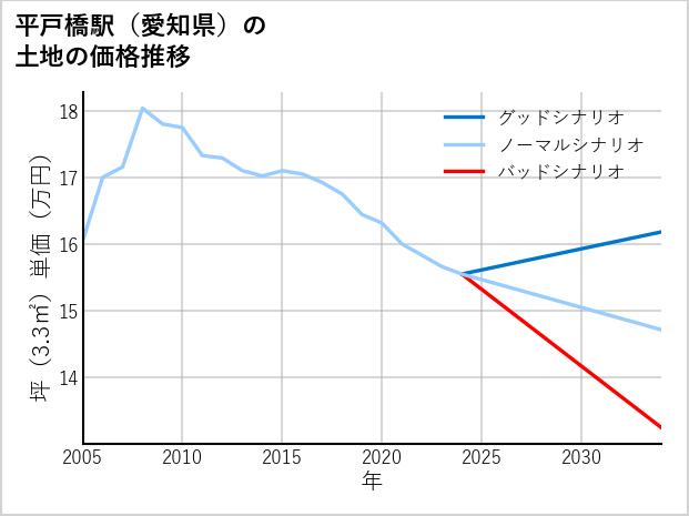 平戸橋駅（愛知県）の土地価格推移