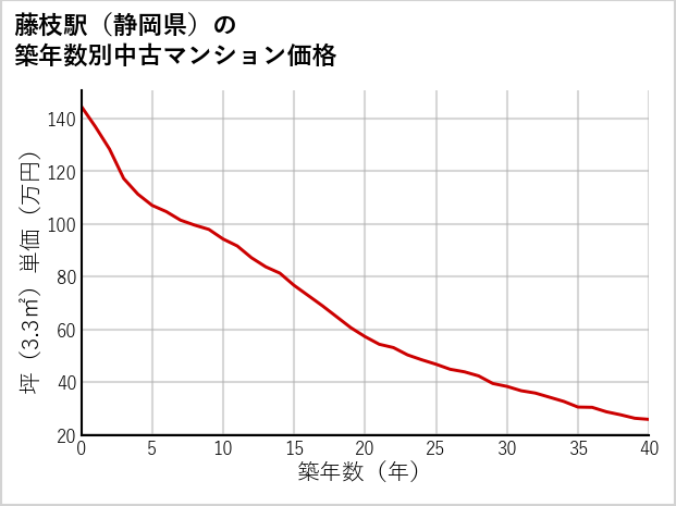 藤枝駅（静岡県）の築年数別の中古マンション坪単価