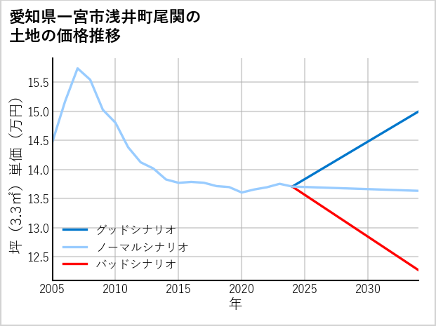 愛知県一宮市浅井町尾関の土地価格推移