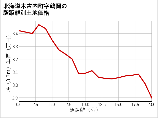 北海道木古内町鶴岡の徒歩距離別の土地坪単価