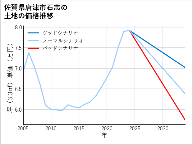 佐賀県唐津市石志の土地価格推移