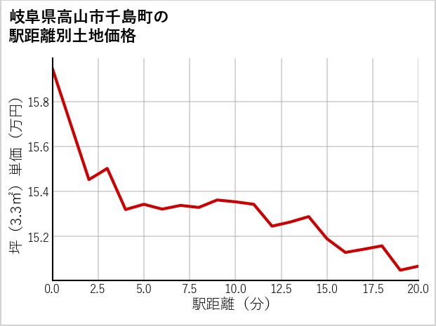 岐阜県高山市千島町の徒歩距離別の土地坪単価