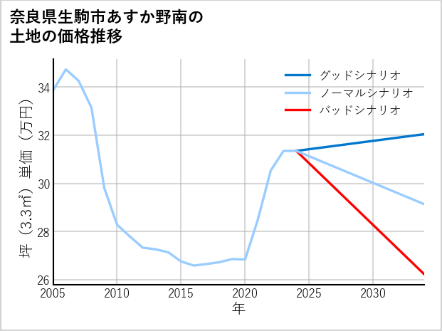 奈良県生駒市あすか野南の土地価格推移