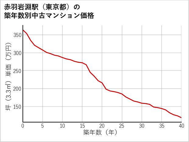 赤羽岩淵駅（東京都）の築年数別の中古マンション坪単価