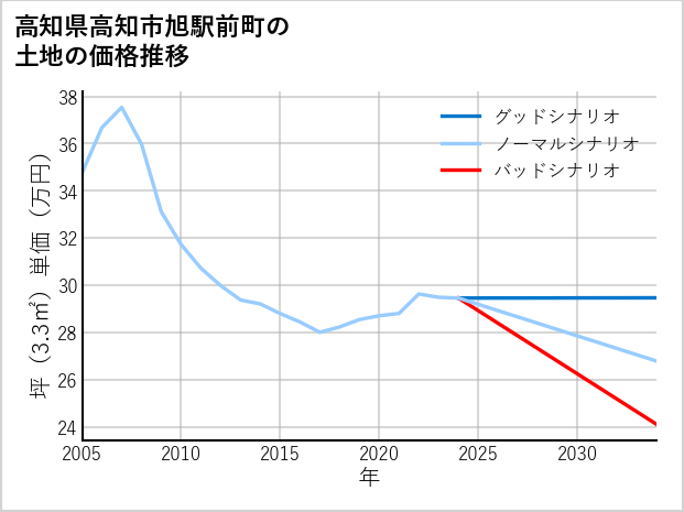 高知県高知市旭駅前町の土地価格推移