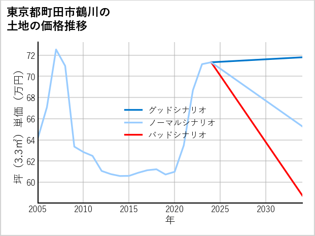 東京都町田市鶴川の土地価格推移