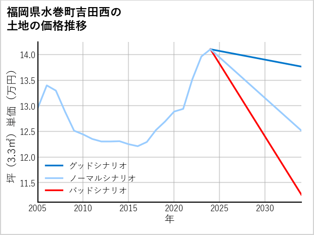 福岡県水巻町吉田西の土地価格推移
