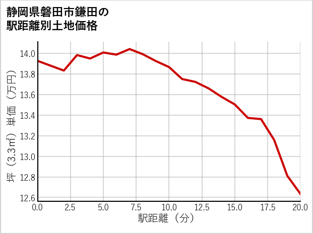 静岡県磐田市鎌田の徒歩距離別の土地坪単価