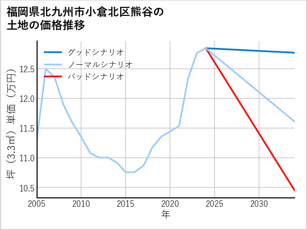 福岡県北九州市小倉北区熊谷の土地価格推移