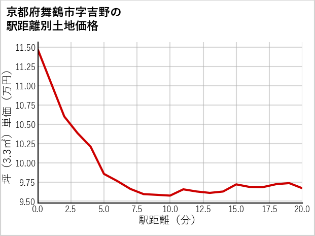 京都府舞鶴市吉野の徒歩距離別の土地坪単価