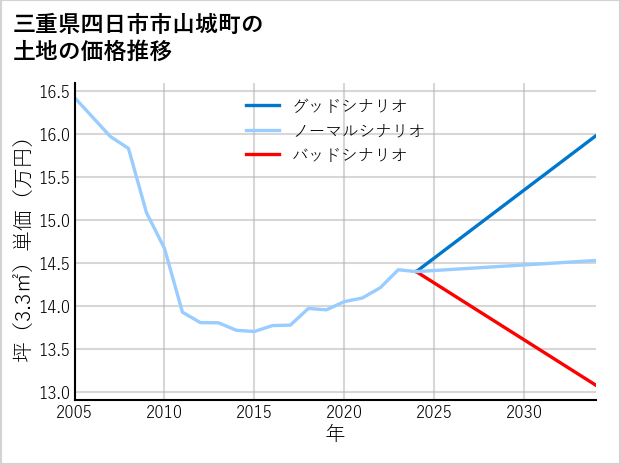 三重県四日市市山城町の土地価格推移