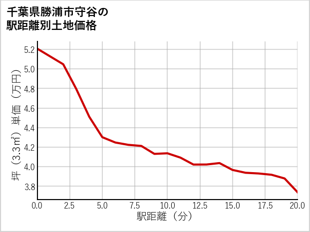 千葉県勝浦市守谷の徒歩距離別の土地坪単価