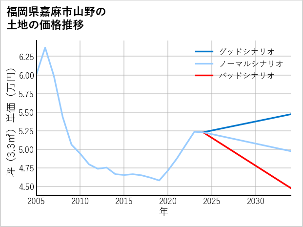 福岡県嘉麻市山野の土地価格推移
