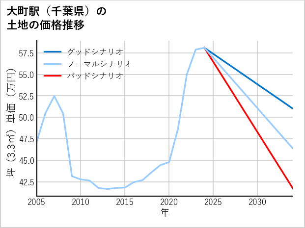 大町駅（千葉県）の土地価格推移