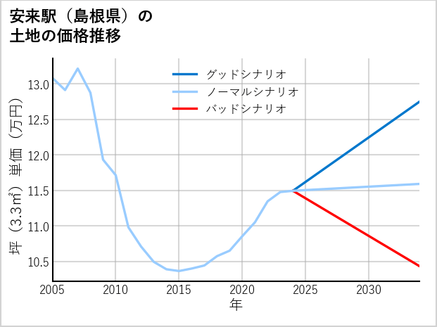 安来駅（島根県）の土地価格推移