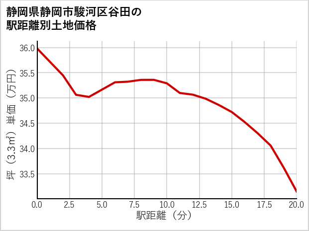 静岡県静岡市駿河区谷田の徒歩距離別の土地坪単価
