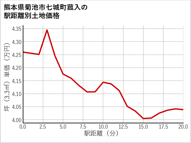 熊本県菊池市七城町菰入の徒歩距離別の土地坪単価