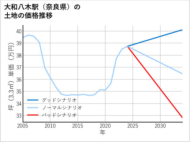 大和八木駅（奈良県）の土地価格推移