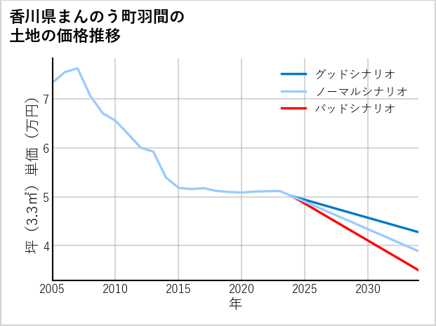 香川県まんのう町羽間の土地価格推移