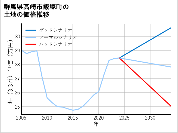 群馬県高崎市飯塚町の土地価格推移