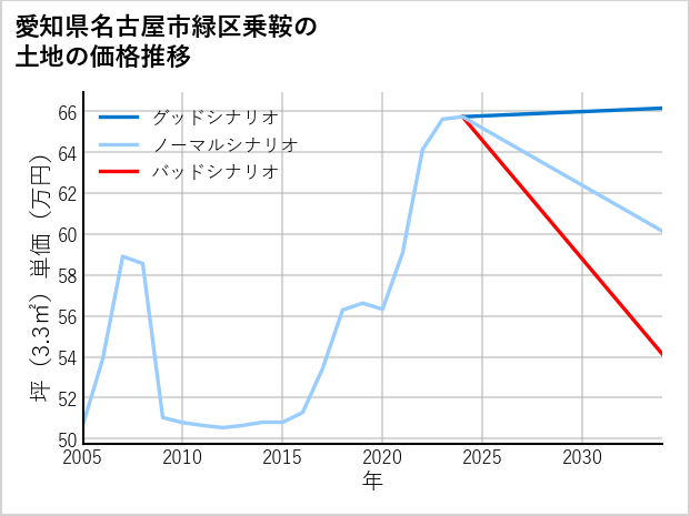 愛知県名古屋市緑区乗鞍の土地価格推移