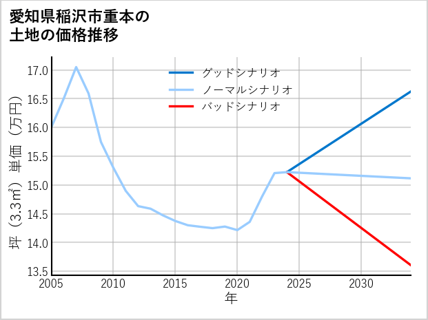 愛知県稲沢市重本の土地価格推移
