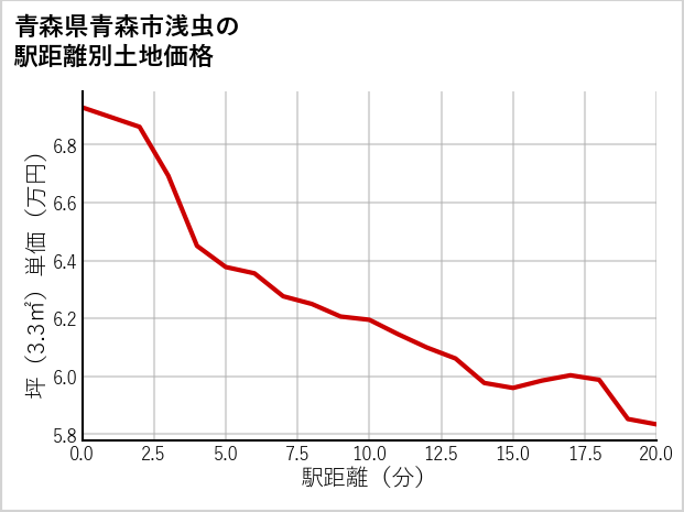 青森県青森市浅虫の徒歩距離別の土地坪単価
