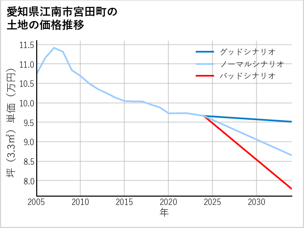 愛知県江南市宮田町の土地価格推移