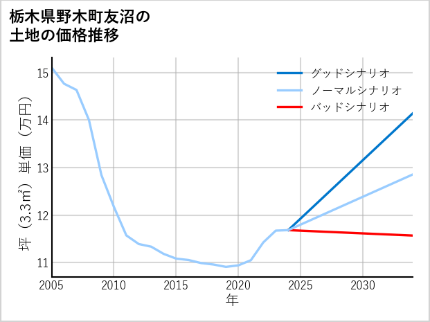 栃木県野木町友沼の土地価格推移