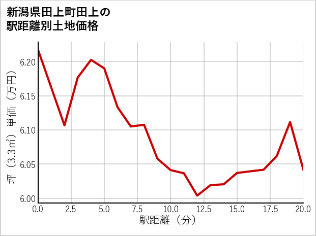 新潟県田上町田上の徒歩距離別の土地坪単価