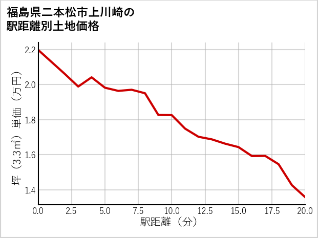 福島県二本松市上川崎の徒歩距離別の土地坪単価