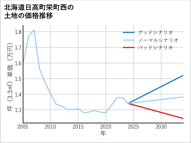 北海道日高町栄町西の土地価格推移