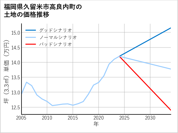 福岡県久留米市高良内町の土地価格推移