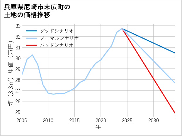 兵庫県尼崎市末広町の土地価格推移