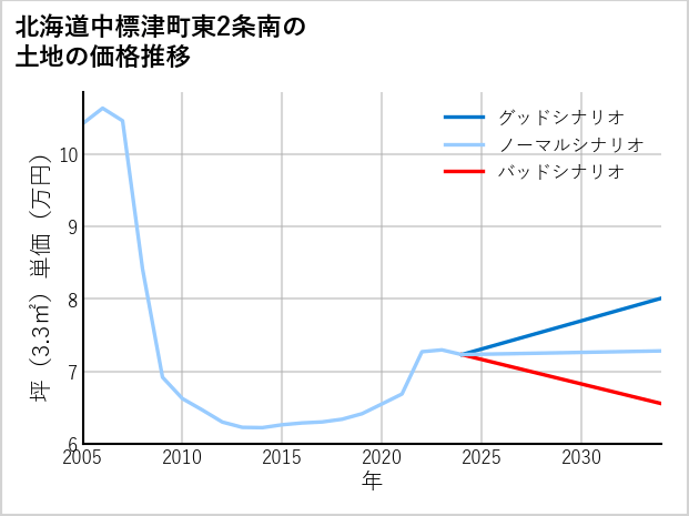 北海道中標津町東2条南の土地価格推移