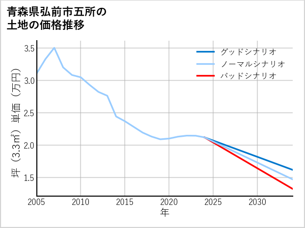 青森県弘前市五所の土地価格推移