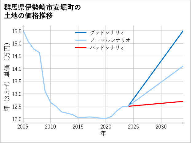 群馬県伊勢崎市安堀町の土地価格推移