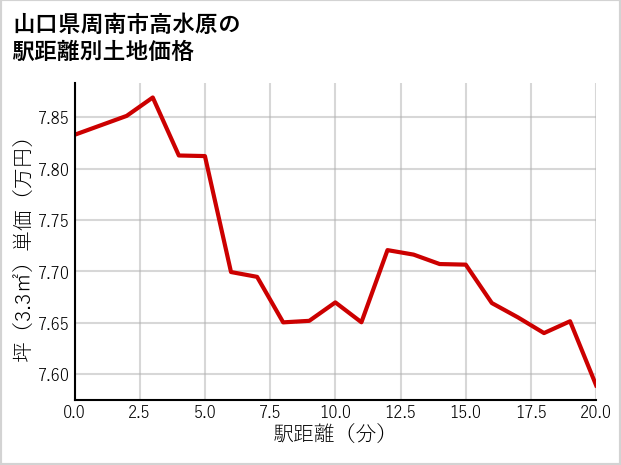 山口県周南市高水原の徒歩距離別の土地坪単価