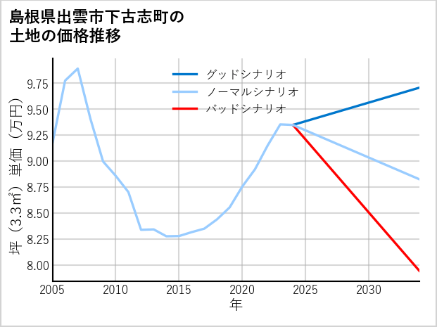 島根県出雲市下古志町の土地価格推移