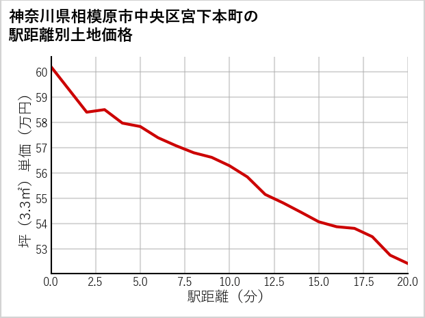 神奈川県相模原市中央区宮下本町の徒歩距離別の土地坪単価