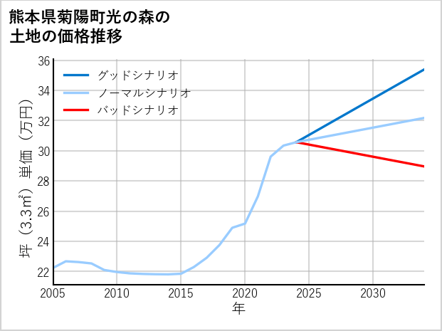 熊本県菊陽町光の森の土地価格推移