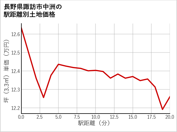 長野県諏訪市中洲の土地価格推移